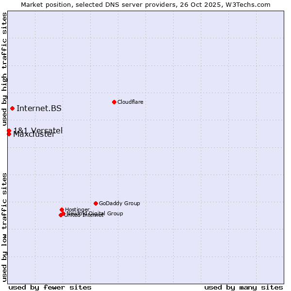 Market position of Internet.BS vs. 1&1 Versatel vs. Maxcluster