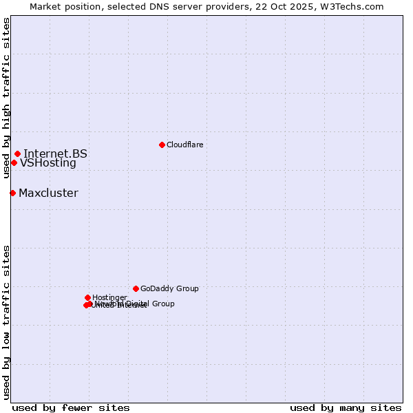 Market position of Internet.BS vs. VSHosting vs. Maxcluster