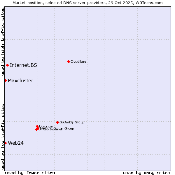 Market position of Internet.BS vs. Web24 vs. Maxcluster