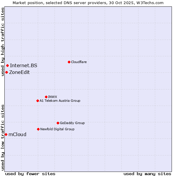 Market position of Internet.BS vs. ZoneEdit vs. mCloud