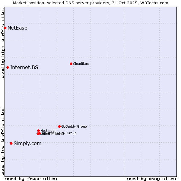 Market position of Simply.com vs. Internet.BS vs. NetEase