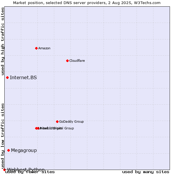 Market position of Megagroup vs. Internet.BS vs. Webhost Python