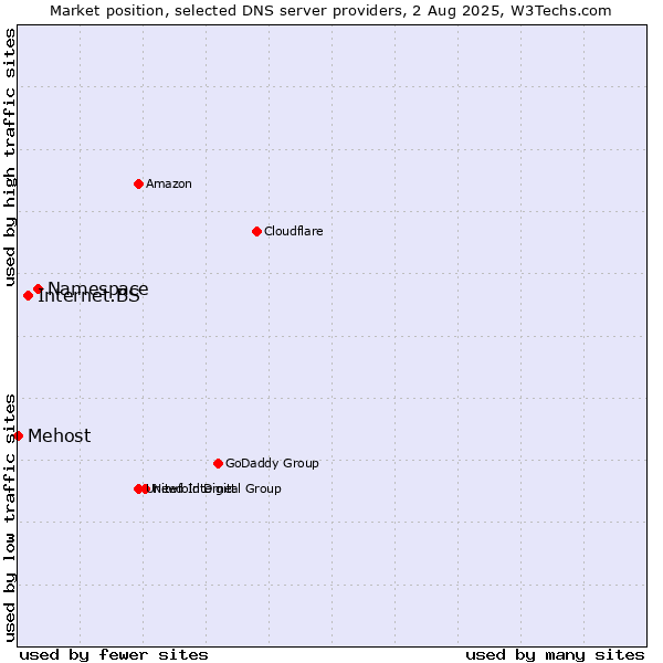 Market position of Namespace vs. Internet.BS vs. Mehost