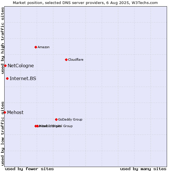 Market position of Internet.BS vs. NetCologne vs. Mehost