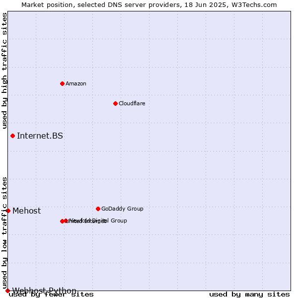 Market position of Internet.BS vs. Mehost vs. Webhost Python