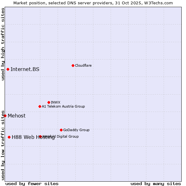 Market position of H88 Web Hosting vs. Internet.BS vs. Mehost