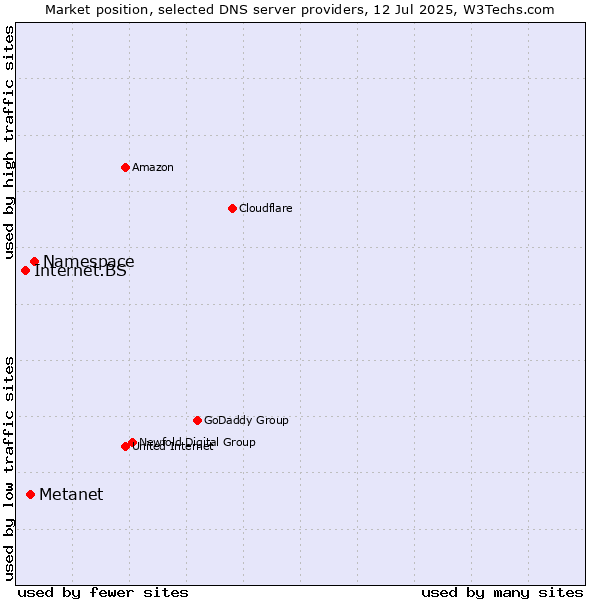 Market position of Namespace vs. Metanet vs. Internet.BS