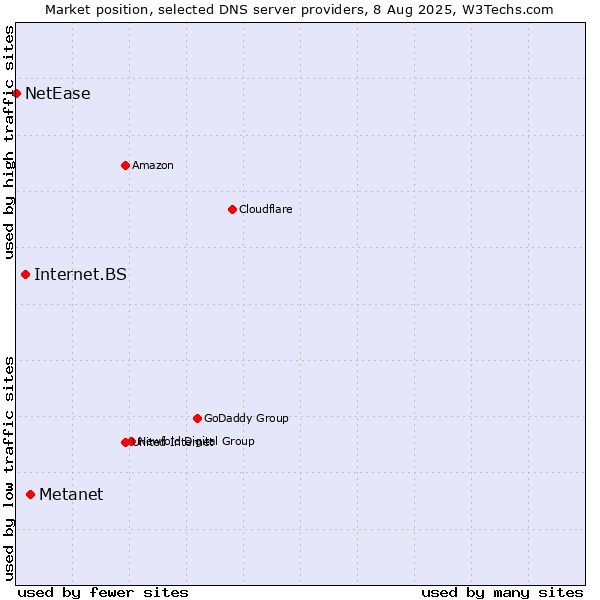 Market position of Metanet vs. Internet.BS vs. NetEase