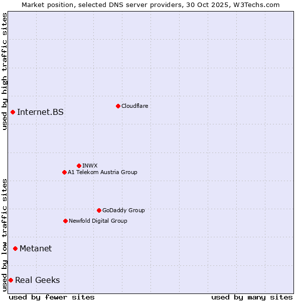 Market position of Metanet vs. Internet.BS vs. Real Geeks