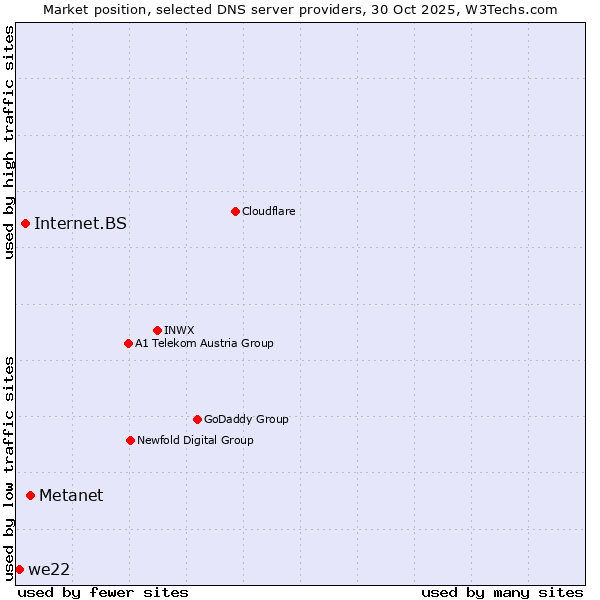 Market position of Metanet vs. Internet.BS vs. we22