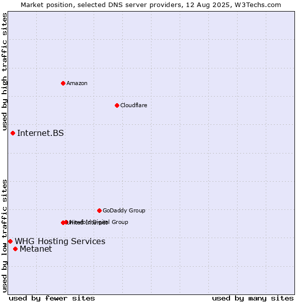 Market position of Metanet vs. Internet.BS vs. WHG Hosting Services