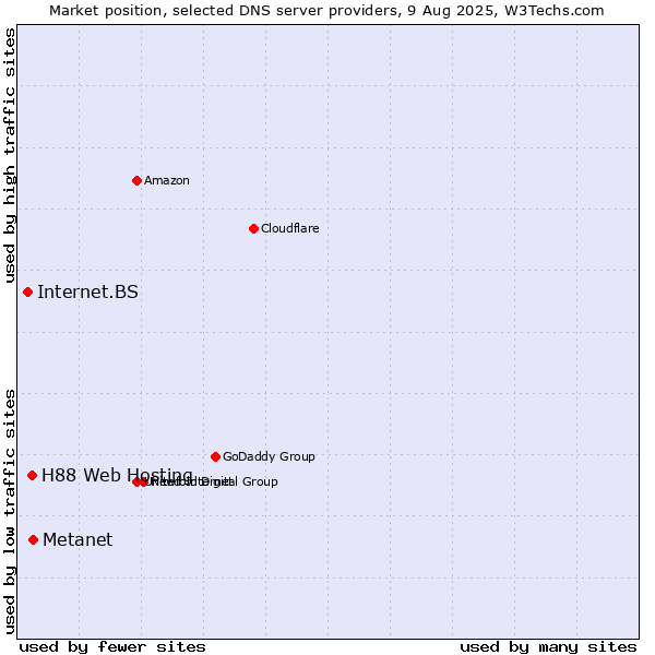 Market position of Metanet vs. H88 Web Hosting vs. Internet.BS