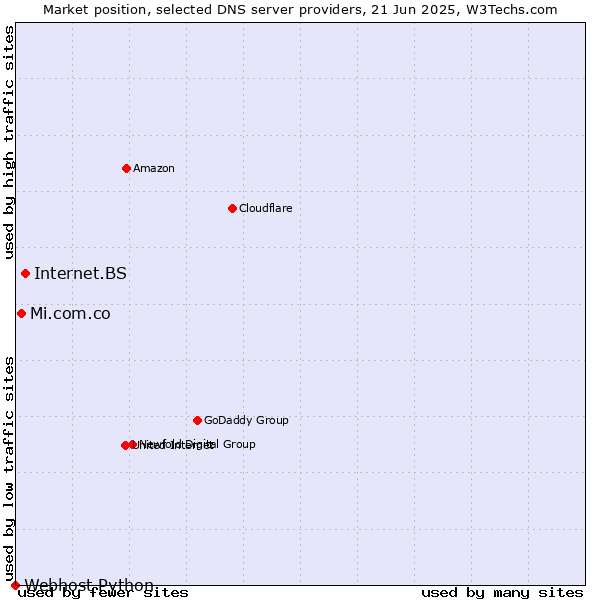 Market position of Internet.BS vs. Mi.com.co vs. Webhost Python