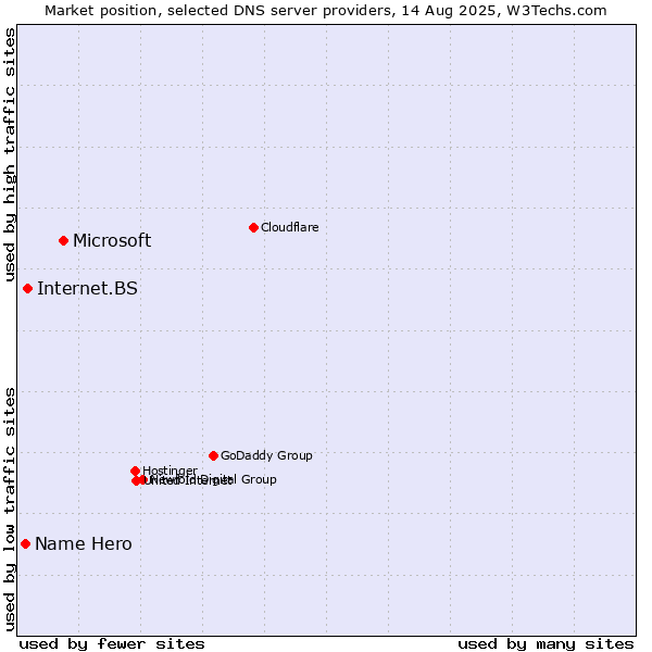 Market position of Microsoft vs. Internet.BS vs. Name Hero