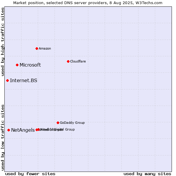 Market position of Microsoft vs. NetAngels vs. Internet.BS