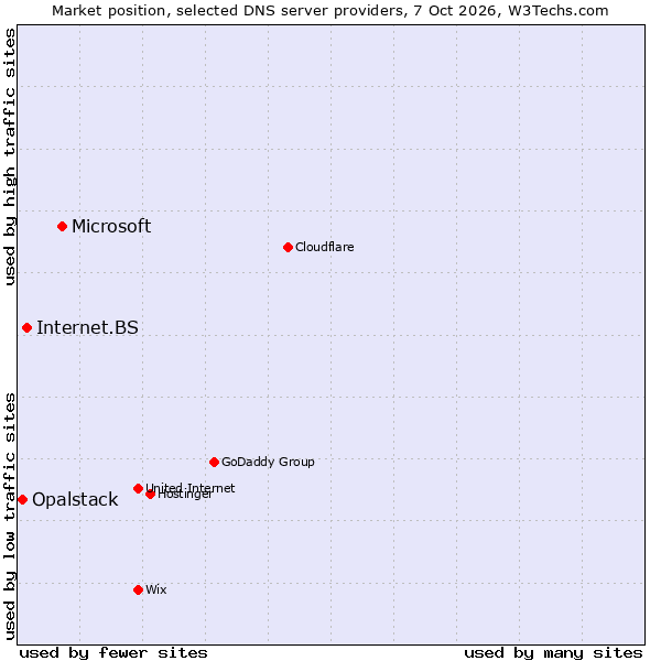 Market position of Microsoft vs. Internet.BS vs. Opalstack