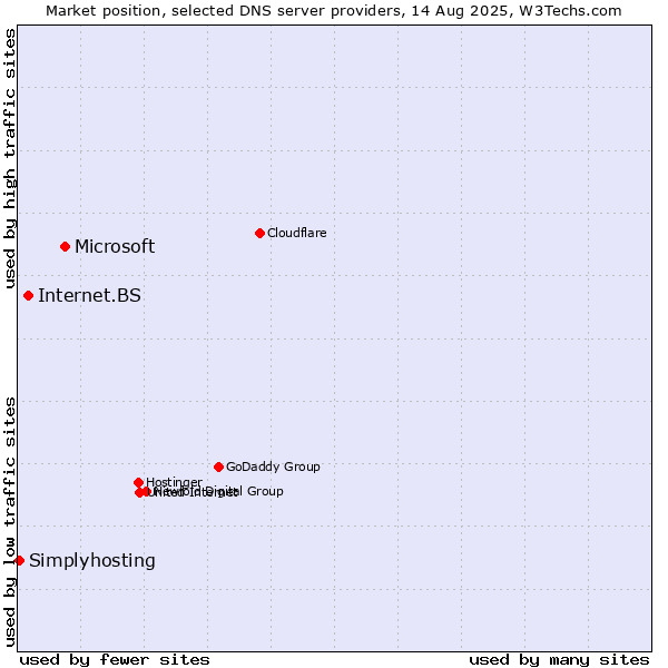 Market position of Microsoft vs. Internet.BS vs. Simplyhosting