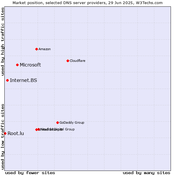 Market position of Microsoft vs. Internet.BS vs. Root.lu