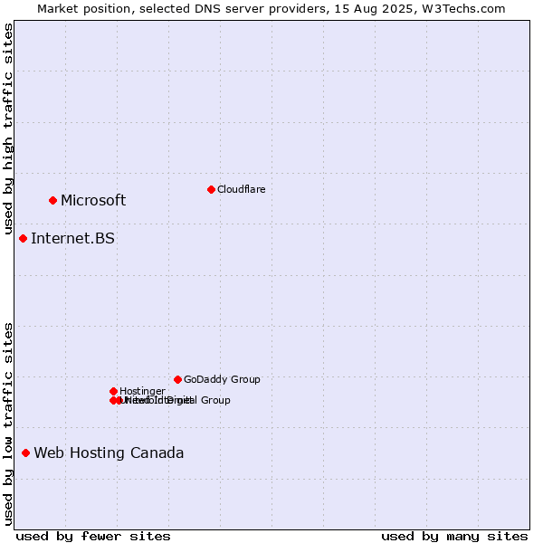 Market position of Microsoft vs. Web Hosting Canada vs. Internet.BS