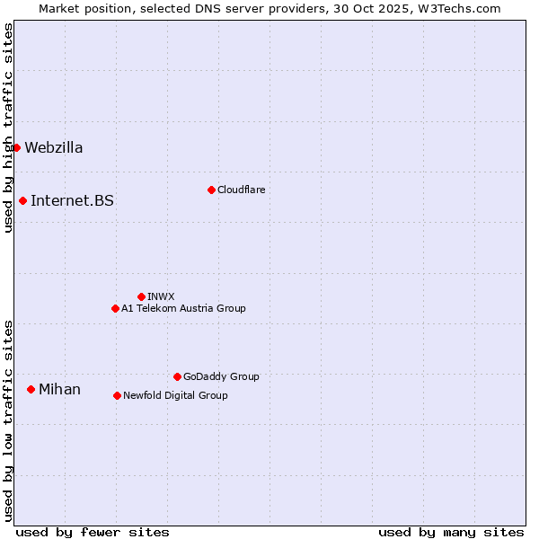 Market position of Mihan vs. Internet.BS vs. Webzilla