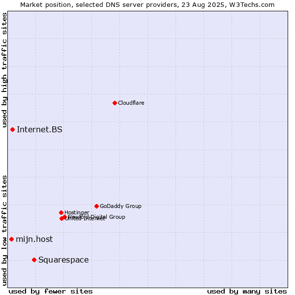 Market position of Squarespace vs. Internet.BS vs. mijn.host