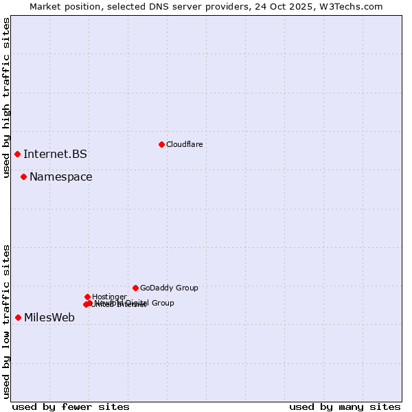 Market position of Namespace vs. MilesWeb vs. Internet.BS
