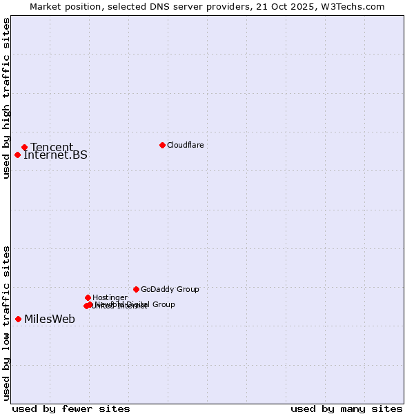 Market position of Tencent vs. MilesWeb vs. Internet.BS