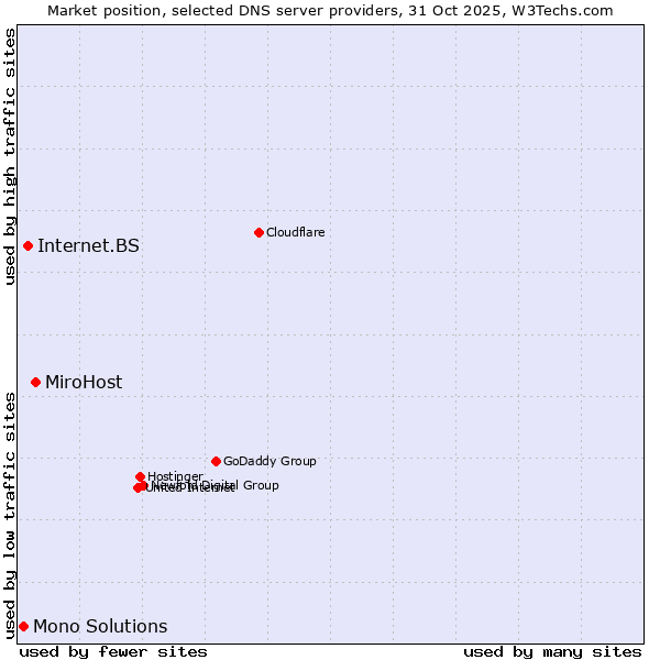 Market position of MiroHost vs. Internet.BS vs. Mono Solutions