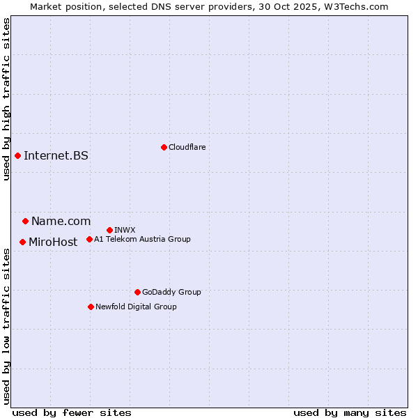 Market position of Name.com vs. MiroHost vs. Internet.BS