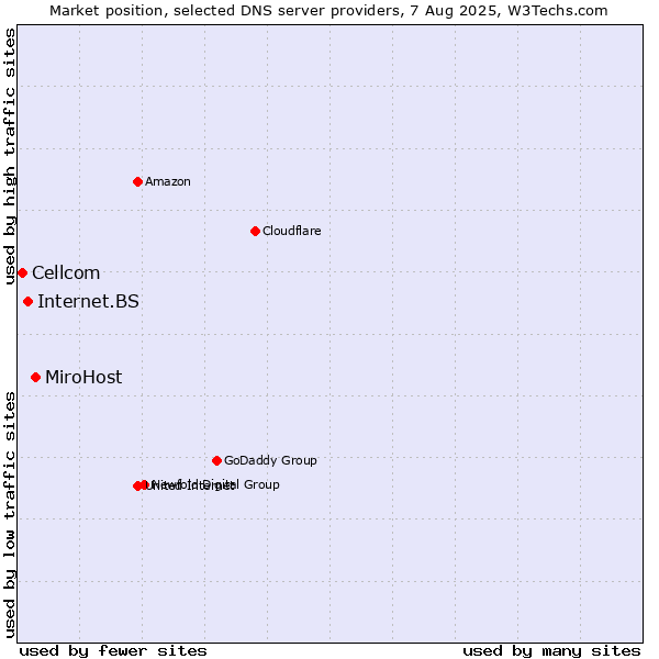 Market position of MiroHost vs. Internet.BS vs. Cellcom