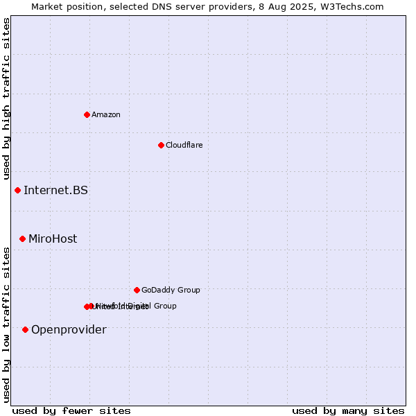 Market position of Openprovider vs. MiroHost vs. Internet.BS