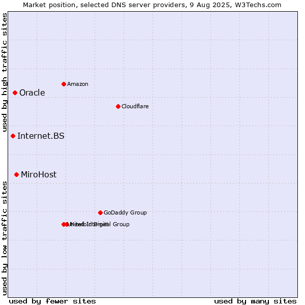 Market position of MiroHost vs. Oracle vs. Internet.BS