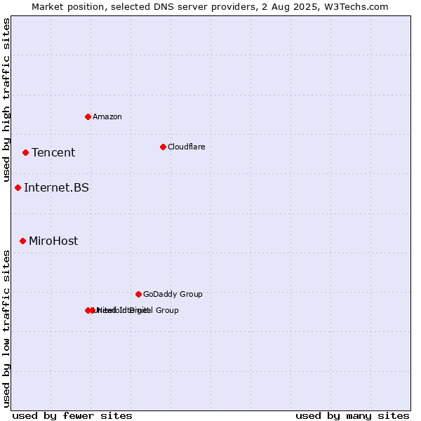 Market position of Tencent vs. MiroHost vs. Internet.BS