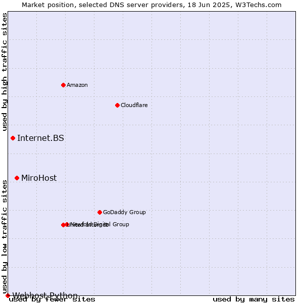 Market position of MiroHost vs. Internet.BS vs. Webhost Python