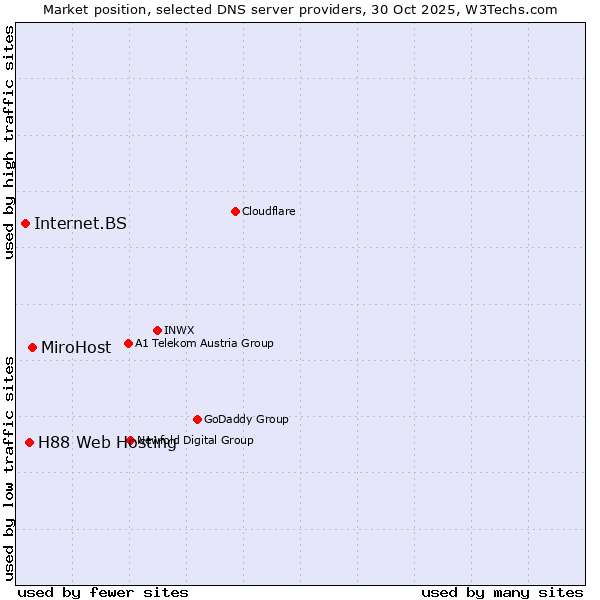 Market position of MiroHost vs. H88 Web Hosting vs. Internet.BS