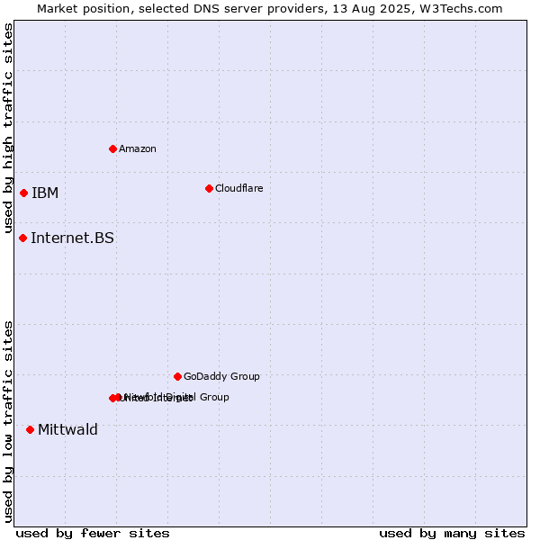 Market position of Mittwald vs. IBM vs. Internet.BS