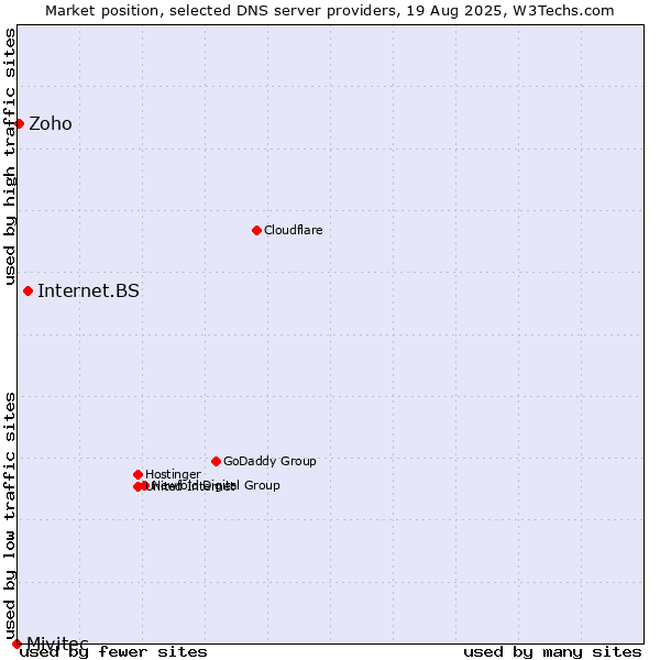 Market position of Internet.BS vs. Zoho vs. Mivitec