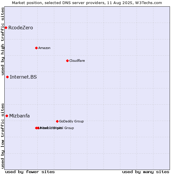 Market position of Internet.BS vs. Mizbanfa vs. RcodeZero