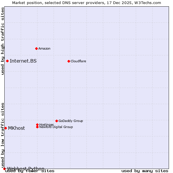 Market position of Internet.BS vs. MKhost vs. Webhost Python