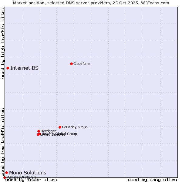 Market position of Internet.BS vs. Mono Solutions vs. NameAction