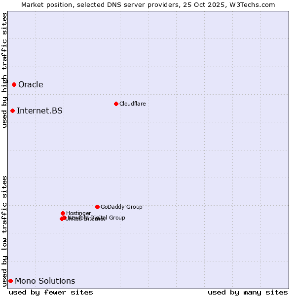 Market position of Oracle vs. Internet.BS vs. Mono Solutions