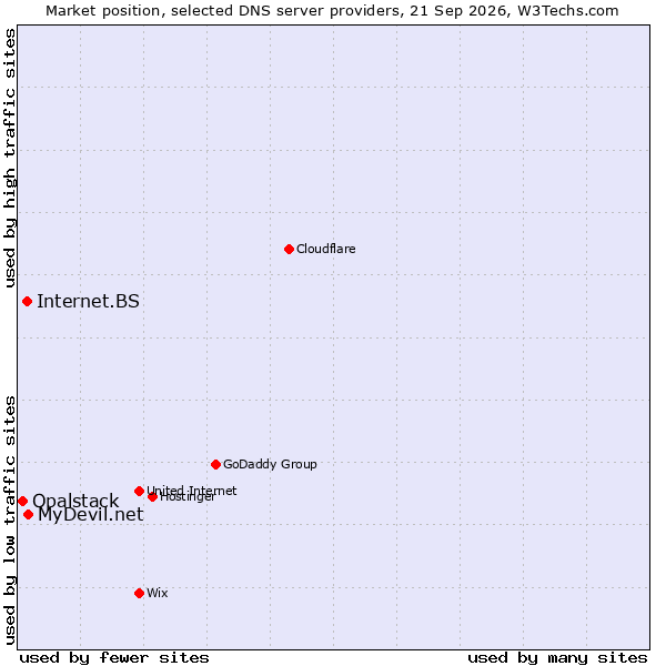 Market position of MyDevil.net vs. Internet.BS vs. Opalstack