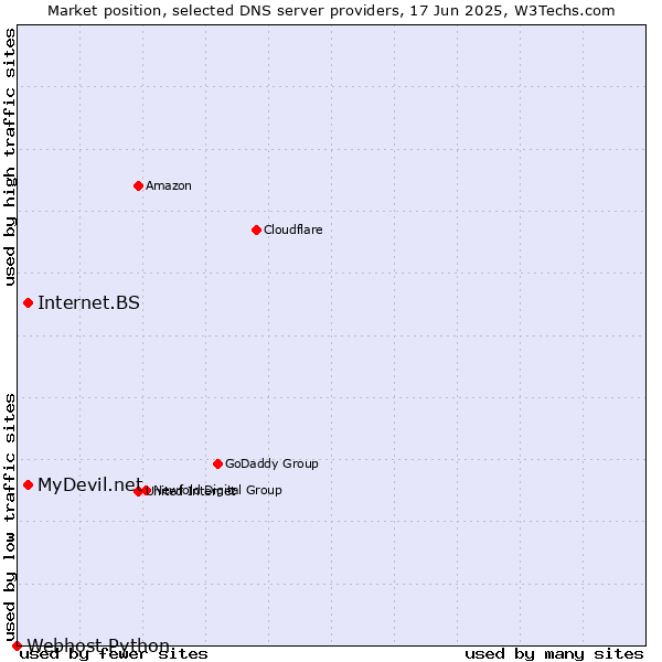 Market position of MyDevil.net vs. Internet.BS vs. Webhost Python