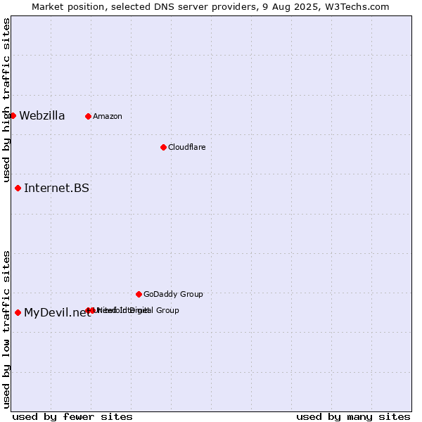 Market position of MyDevil.net vs. Internet.BS vs. Webzilla
