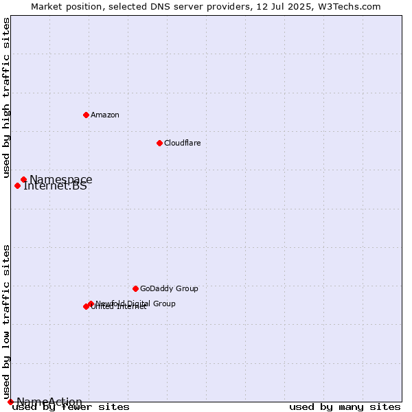 Market position of Namespace vs. Internet.BS vs. NameAction