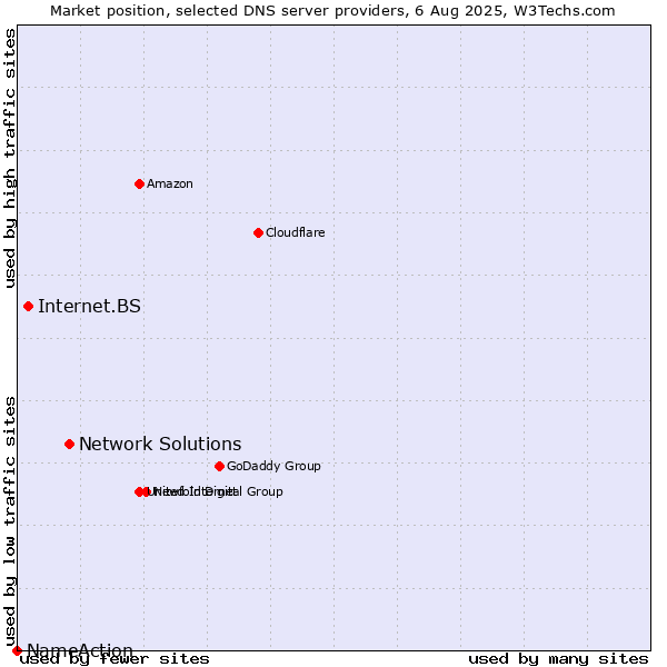 Market position of Network Solutions vs. Internet.BS vs. NameAction