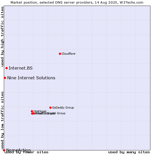 Market position of Internet.BS vs. Nine Internet Solutions vs. NameAction