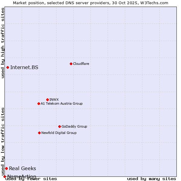 Market position of Internet.BS vs. Real Geeks vs. NameAction