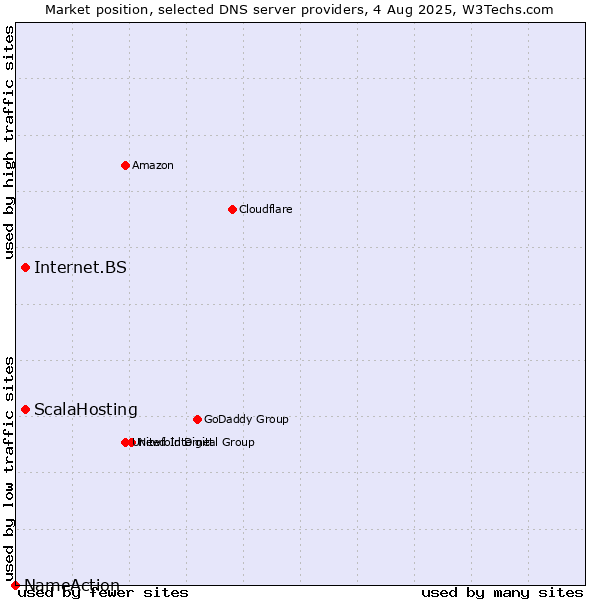Market position of ScalaHosting vs. Internet.BS vs. NameAction