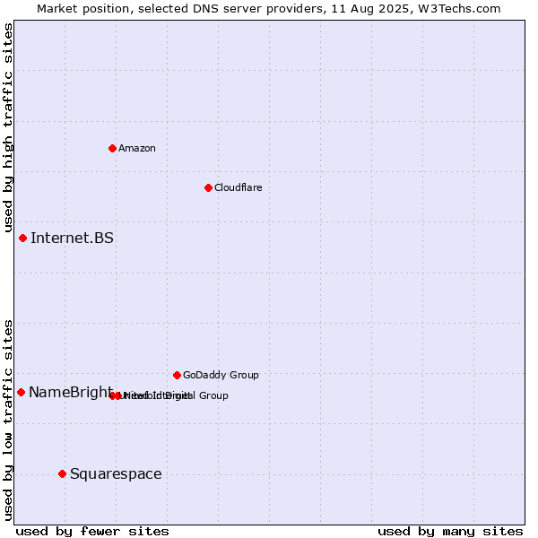 Market position of Squarespace vs. Internet.BS vs. NameBright
